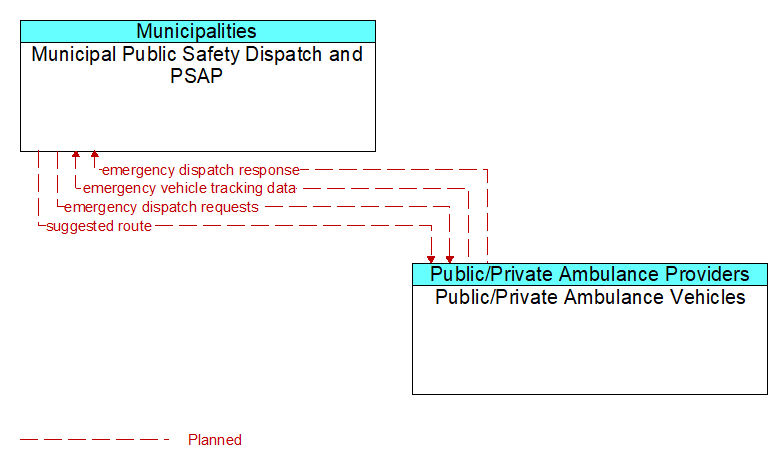 Municipal Public Safety Dispatch and PSAP to Public/Private Ambulance Vehicles Interface Diagram