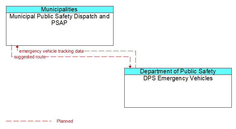 Municipal Public Safety Dispatch and PSAP to DPS Emergency Vehicles Interface Diagram