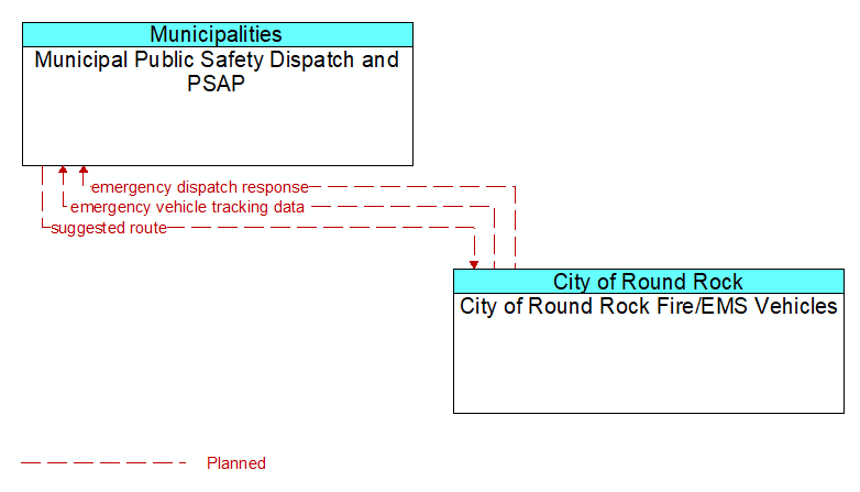 Municipal Public Safety Dispatch and PSAP to City of Round Rock Fire/EMS Vehicles Interface Diagram