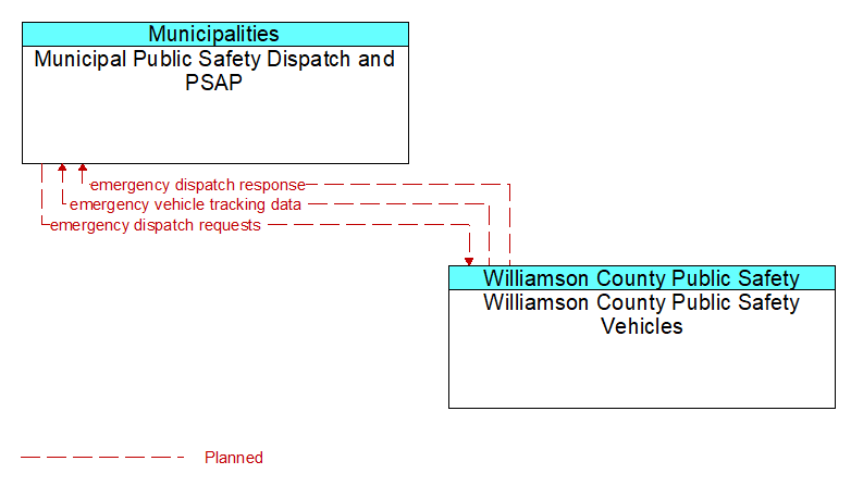 Municipal Public Safety Dispatch and PSAP to Williamson County Public Safety Vehicles Interface Diagram