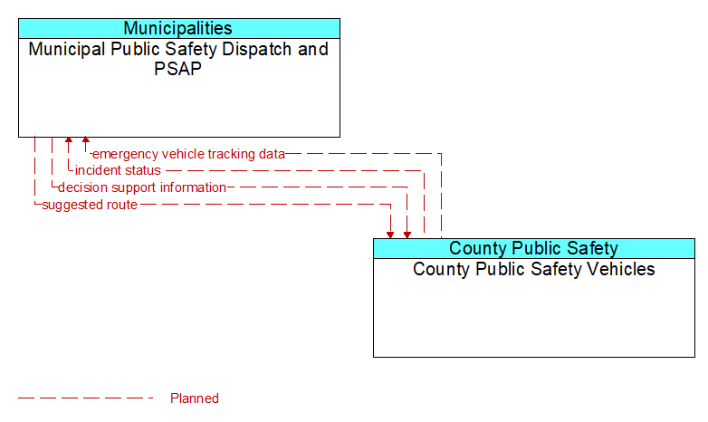 Municipal Public Safety Dispatch and PSAP to County Public Safety Vehicles Interface Diagram