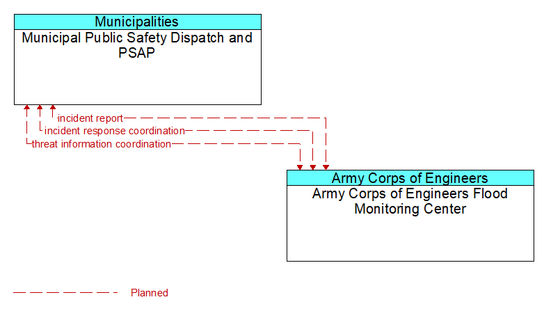 Municipal Public Safety Dispatch and PSAP to Army Corps of Engineers Flood Monitoring Center Interface Diagram