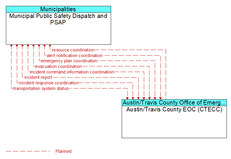 Municipal Public Safety Dispatch and PSAP to Austin/Travis County EOC (CTECC) Interface Diagram