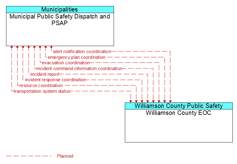 Municipal Public Safety Dispatch and PSAP to Williamson County EOC Interface Diagram
