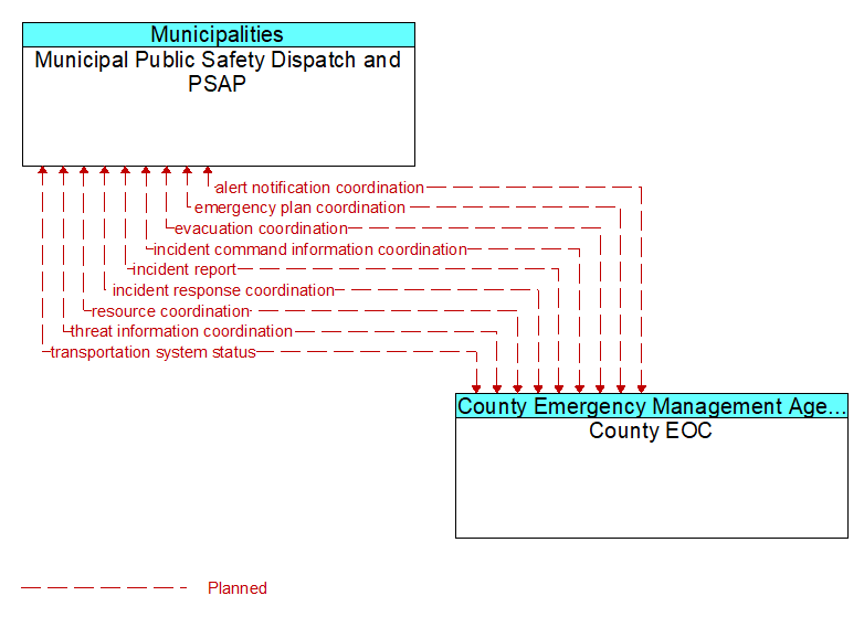 Municipal Public Safety Dispatch and PSAP to County EOC Interface Diagram