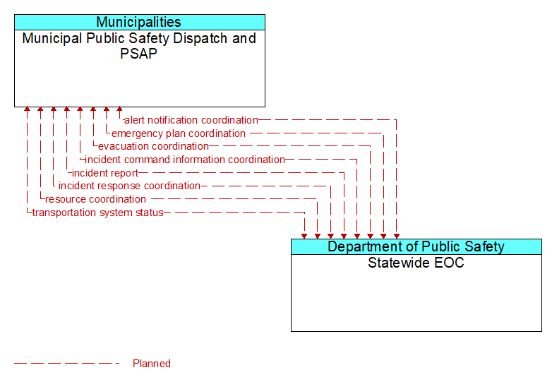 Municipal Public Safety Dispatch and PSAP to Statewide EOC Interface Diagram