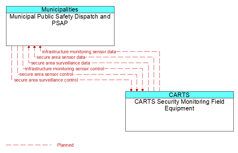 Municipal Public Safety Dispatch and PSAP to CARTS Security Monitoring Field Equipment Interface Diagram