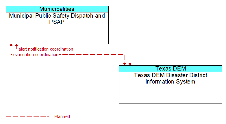 Municipal Public Safety Dispatch and PSAP to Texas DEM Disaster District Information System Interface Diagram