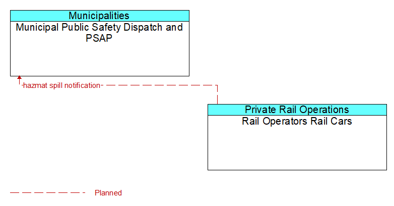 Municipal Public Safety Dispatch and PSAP to Rail Operators Rail Cars Interface Diagram