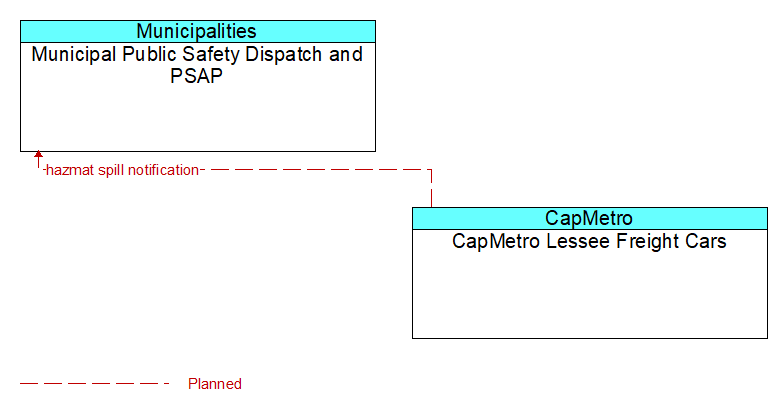 Municipal Public Safety Dispatch and PSAP to CapMetro Lessee Freight Cars Interface Diagram