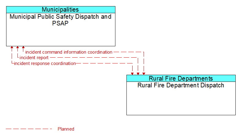 Municipal Public Safety Dispatch and PSAP to Rural Fire Department Dispatch Interface Diagram