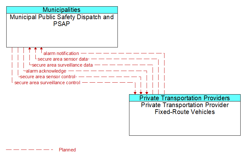Municipal Public Safety Dispatch and PSAP to Private Transportation Provider Fixed-Route Vehicles Interface Diagram