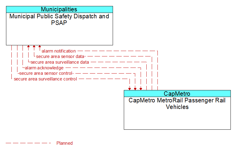 Municipal Public Safety Dispatch and PSAP to CapMetro MetroRail Passenger Rail Vehicles Interface Diagram