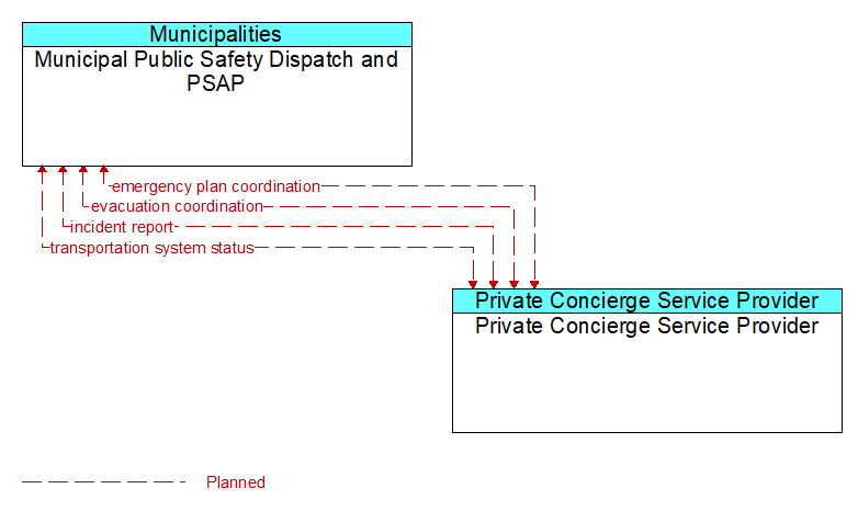 Municipal Public Safety Dispatch and PSAP to Private Concierge Service Provider Interface Diagram