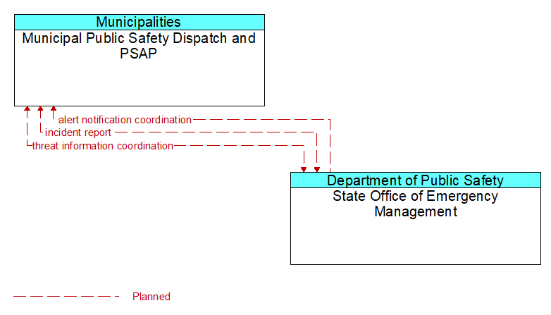 Municipal Public Safety Dispatch and PSAP to State Office of Emergency Management Interface Diagram