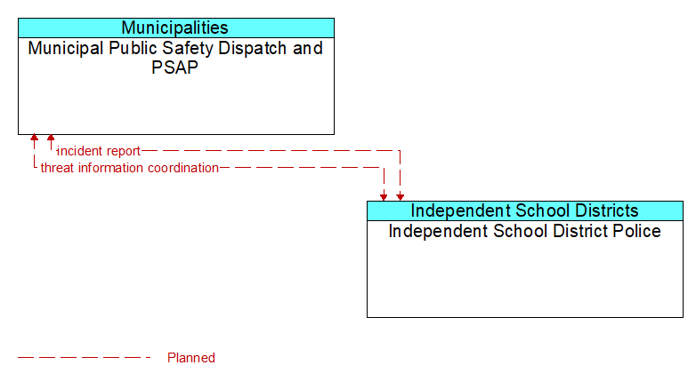 Municipal Public Safety Dispatch and PSAP to Independent School District Police Interface Diagram