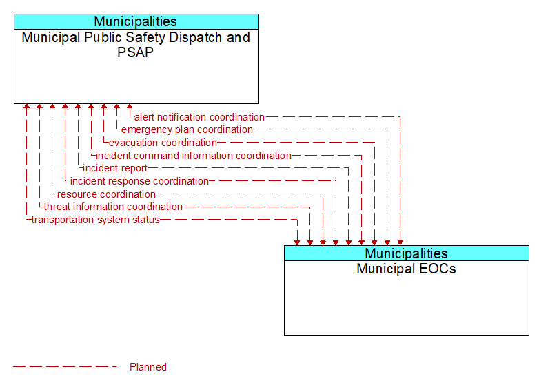 Municipal Public Safety Dispatch and PSAP to Municipal EOCs Interface Diagram