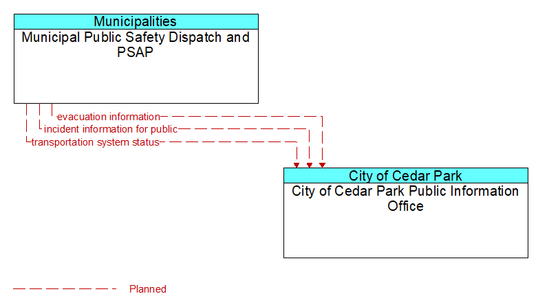 Municipal Public Safety Dispatch and PSAP to City of Cedar Park Public Information Office Interface Diagram
