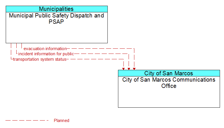 Municipal Public Safety Dispatch and PSAP to City of San Marcos Communications Office Interface Diagram