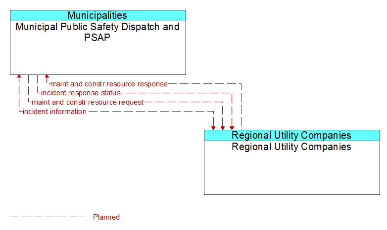Municipal Public Safety Dispatch and PSAP to Regional Utility Companies Interface Diagram