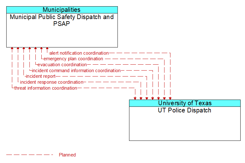 Municipal Public Safety Dispatch and PSAP to UT Police Dispatch Interface Diagram