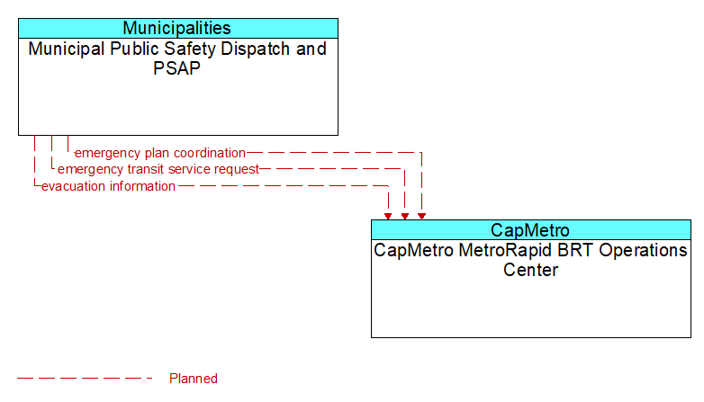 Municipal Public Safety Dispatch and PSAP to CapMetro MetroRapid BRT Operations Center Interface Diagram