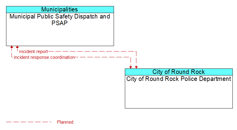 Municipal Public Safety Dispatch and PSAP to City of Round Rock Police Department Interface Diagram