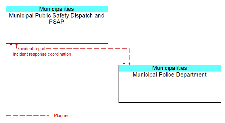 Municipal Public Safety Dispatch and PSAP to Municipal Police Department Interface Diagram
