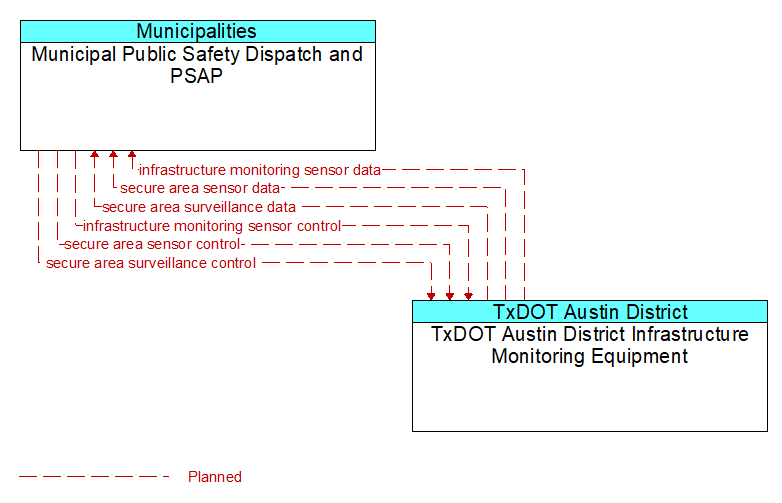 Municipal Public Safety Dispatch and PSAP to TxDOT Austin District Infrastructure Monitoring Equipment Interface Diagram