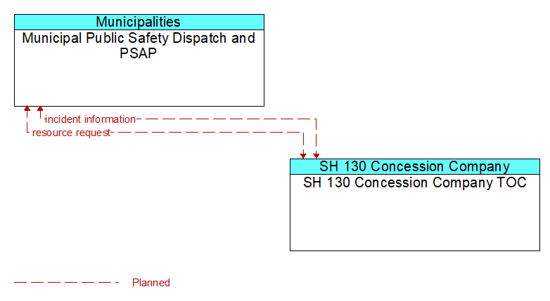 Municipal Public Safety Dispatch and PSAP to SH 130 Concession Company TOC Interface Diagram