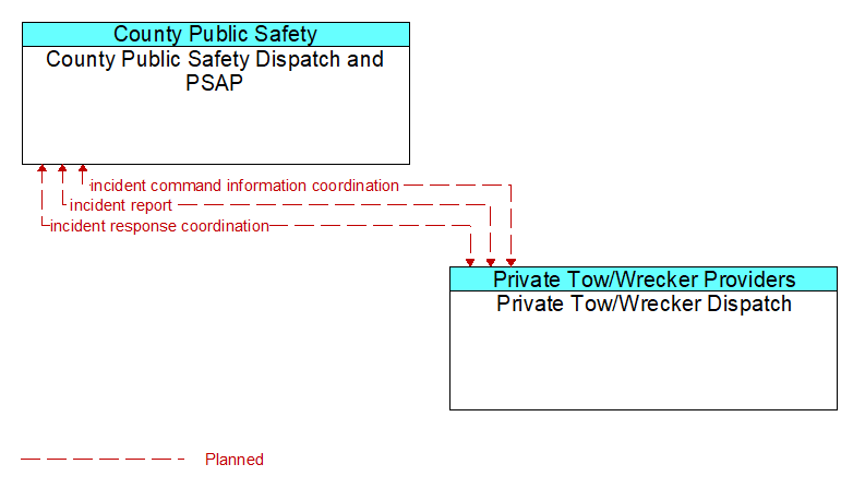County Public Safety Dispatch and PSAP to Private Tow/Wrecker Dispatch Interface Diagram