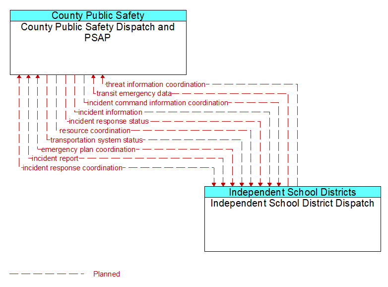 County Public Safety Dispatch and PSAP to Independent School District Dispatch Interface Diagram