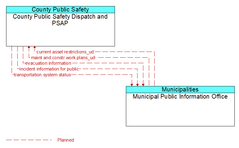 County Public Safety Dispatch and PSAP to Municipal Public Information Office Interface Diagram
