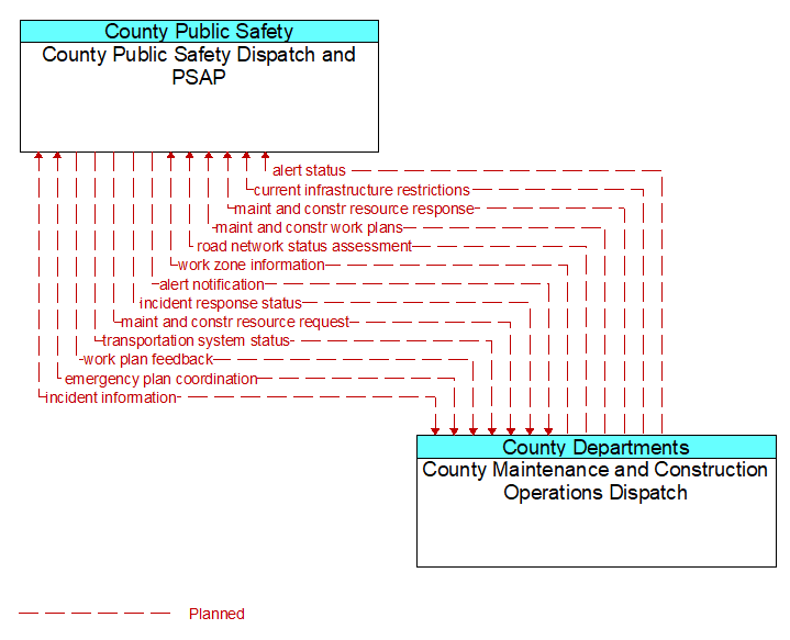 County Public Safety Dispatch and PSAP to County Maintenance and Construction Operations Dispatch Interface Diagram