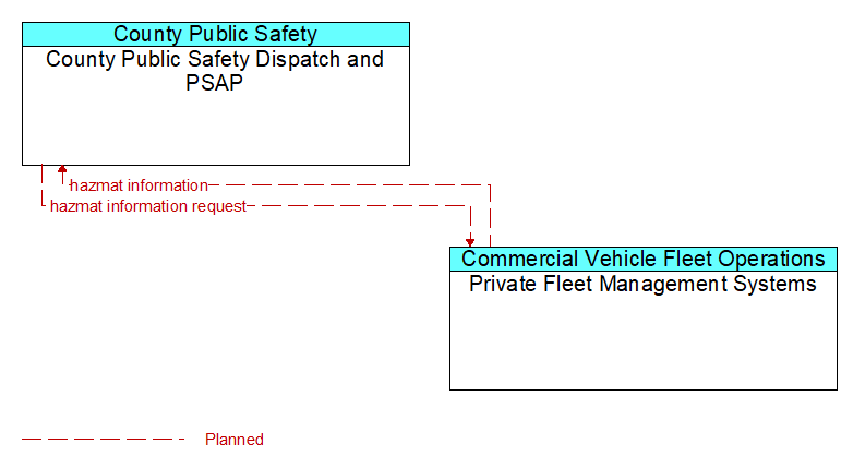 County Public Safety Dispatch and PSAP to Private Fleet Management Systems Interface Diagram