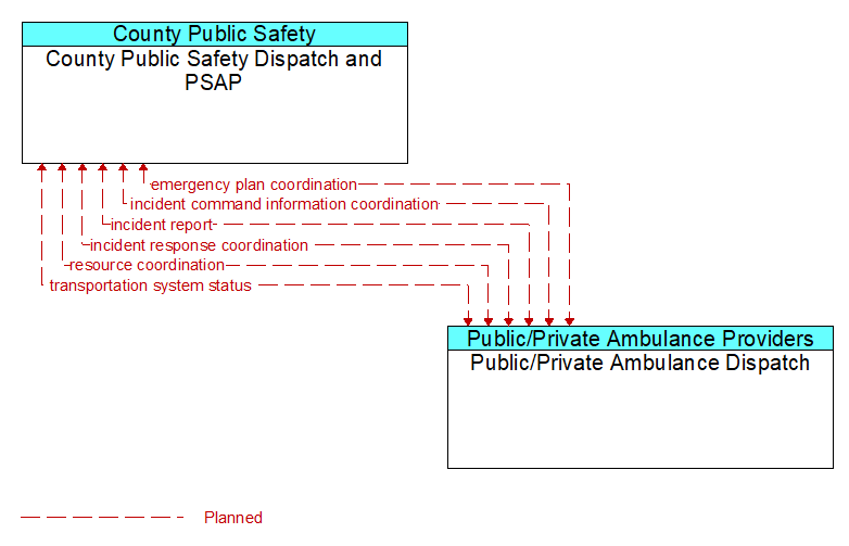 County Public Safety Dispatch and PSAP to Public/Private Ambulance Dispatch Interface Diagram