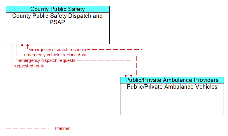 County Public Safety Dispatch and PSAP to Public/Private Ambulance Vehicles Interface Diagram