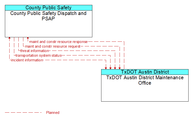 County Public Safety Dispatch and PSAP to TxDOT Austin District Maintenance Office Interface Diagram