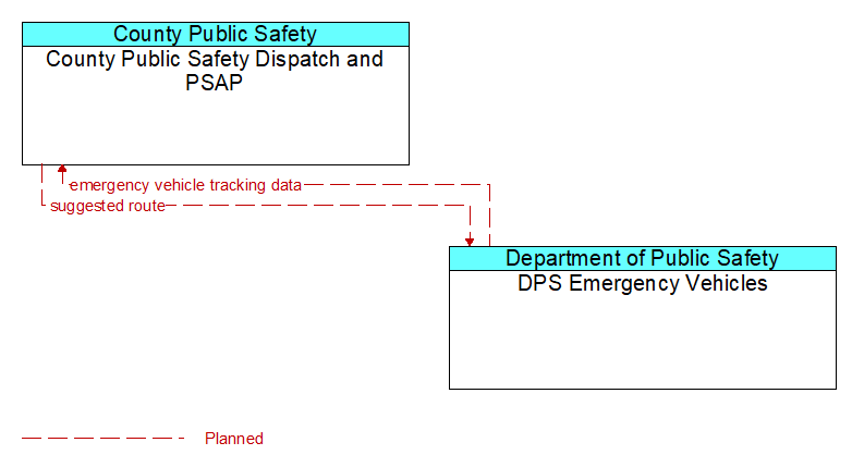 County Public Safety Dispatch and PSAP to DPS Emergency Vehicles Interface Diagram