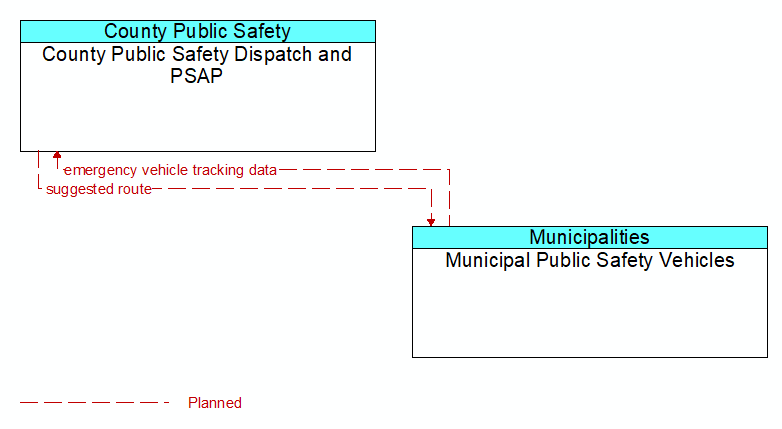County Public Safety Dispatch and PSAP to Municipal Public Safety Vehicles Interface Diagram