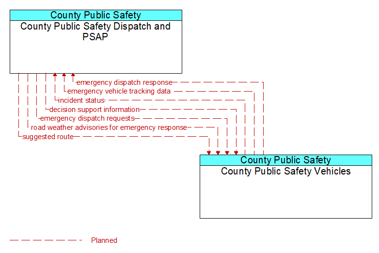 County Public Safety Dispatch and PSAP to County Public Safety Vehicles Interface Diagram