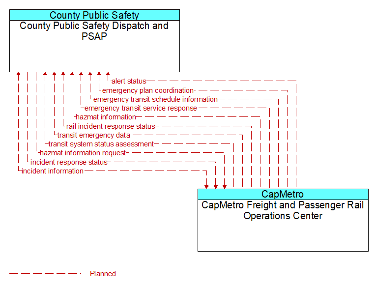 County Public Safety Dispatch and PSAP to CapMetro Freight and Passenger Rail Operations Center Interface Diagram