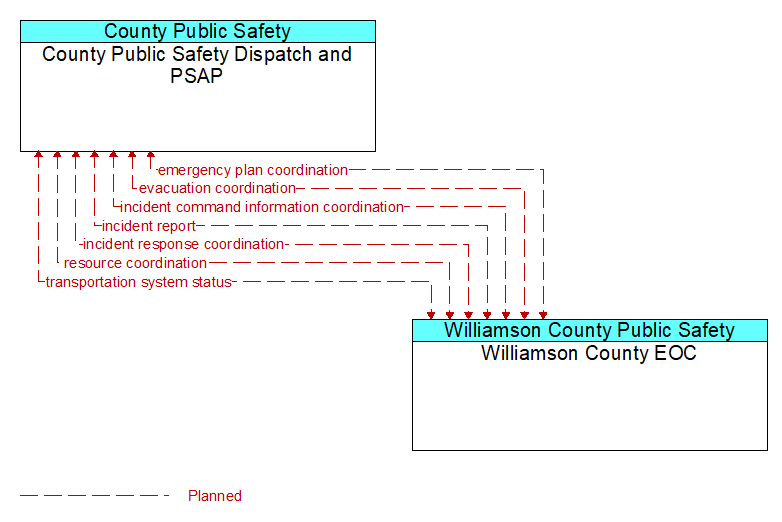 County Public Safety Dispatch and PSAP to Williamson County EOC Interface Diagram