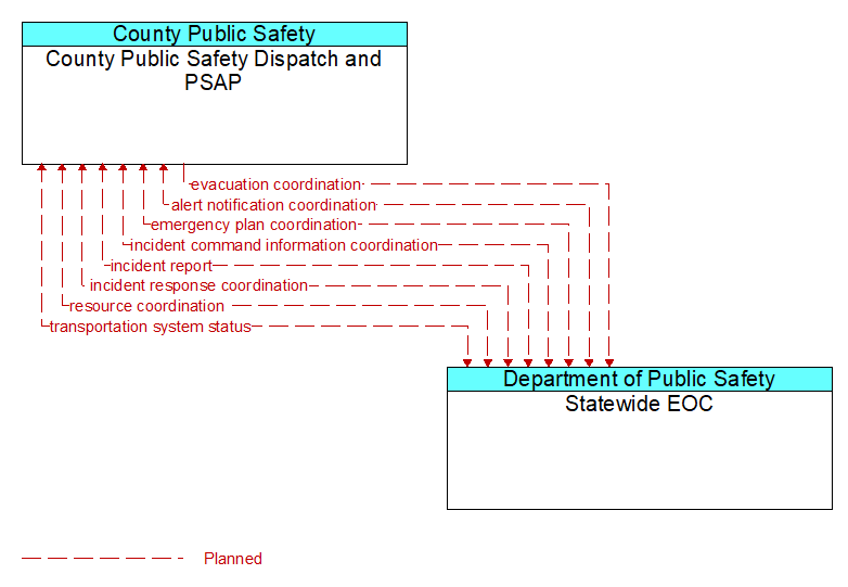 County Public Safety Dispatch and PSAP to Statewide EOC Interface Diagram