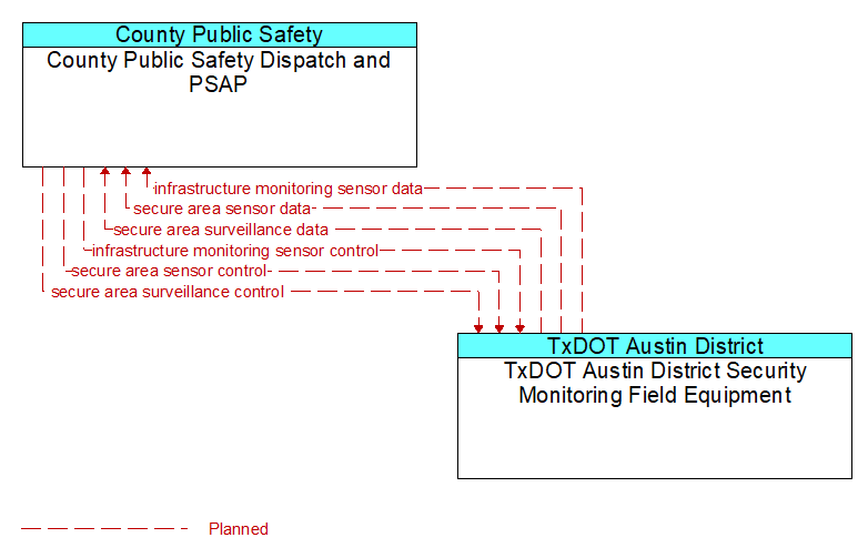 County Public Safety Dispatch and PSAP to TxDOT Austin District Security Monitoring Field Equipment Interface Diagram