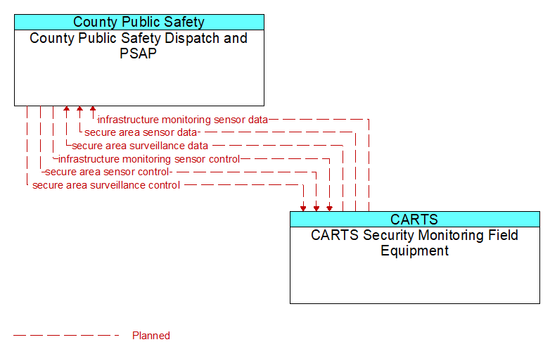 County Public Safety Dispatch and PSAP to CARTS Security Monitoring Field Equipment Interface Diagram