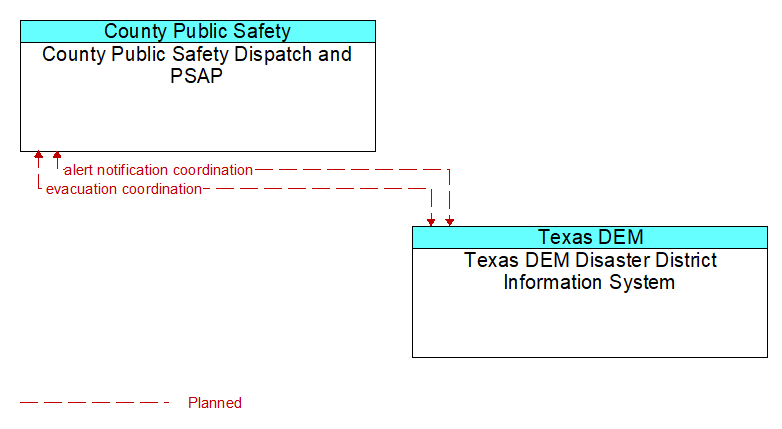 County Public Safety Dispatch and PSAP to Texas DEM Disaster District Information System Interface Diagram