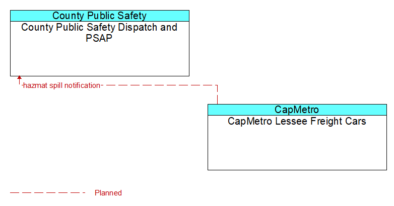 County Public Safety Dispatch and PSAP to CapMetro Lessee Freight Cars Interface Diagram