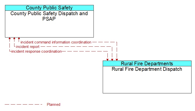 County Public Safety Dispatch and PSAP to Rural Fire Department Dispatch Interface Diagram