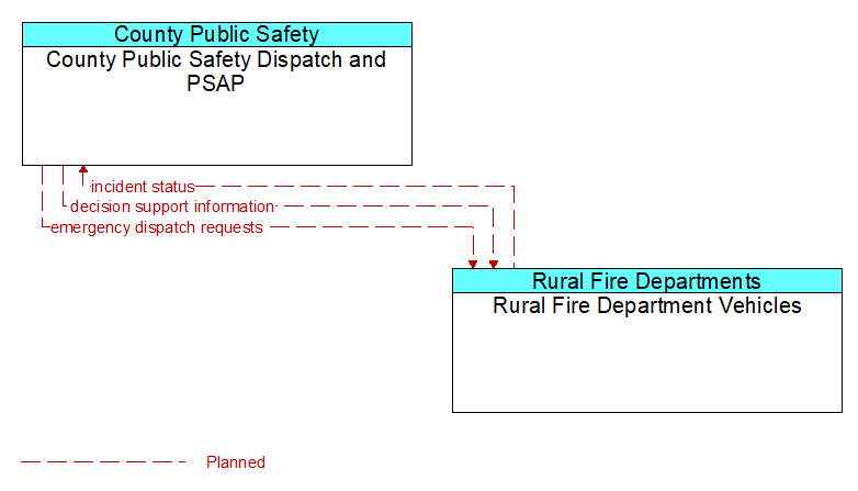 County Public Safety Dispatch and PSAP to Rural Fire Department Vehicles Interface Diagram
